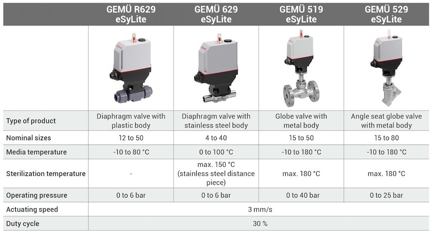New variety of GEMÜ eSyLite motorized actuator Expanded valve selection offers new opportunities in plant engineering